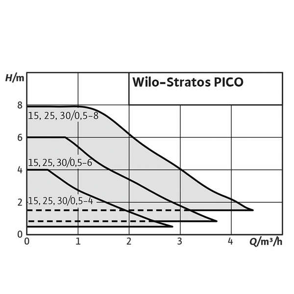 Image du produit STRATOS PICO