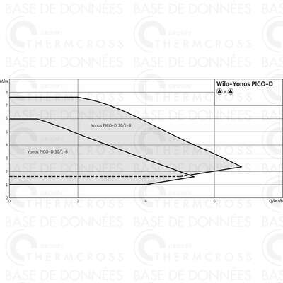 Image du produit CIRCULATEUR YONOS PICO-D 30/1-8