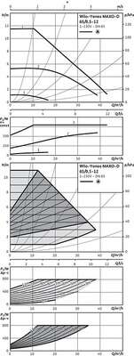 Image du produit CIRCUL. YONOS MAXO DOUBLE 65/0,5-12 PN6/10 DN65 340mm