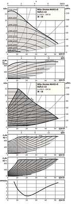 Image du produit CIRCUL. STRATOS MAXO-D 50/0,5-12 PN6/10 280 mm