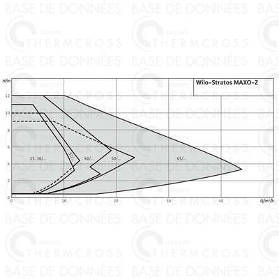 Image du produit CIRCULATEUR STRATOS MAXO Z