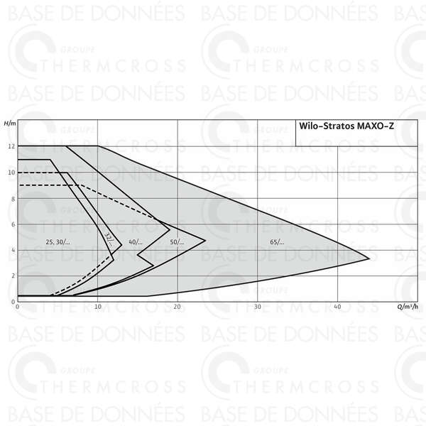 Image du produit CIRCULATEUR STRATOS MAXO Z